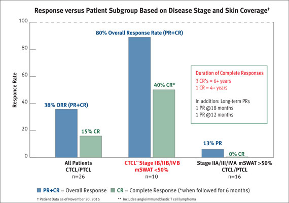 Resimmune CTCL Patient Subgroup Experiencing a High Treatment Response Rate